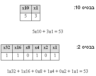 בסיסי חישוב