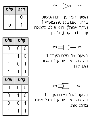 בסיסי חישוב